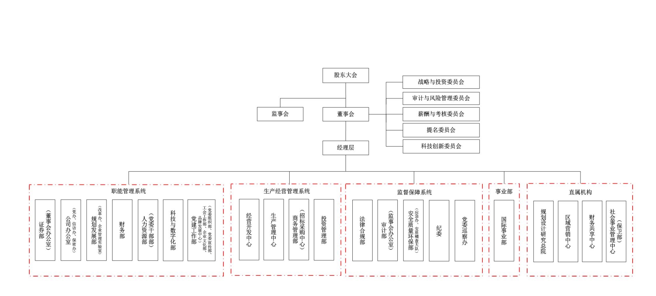 组织机构