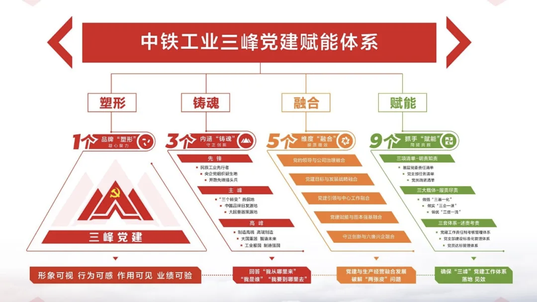 中铁工业三峰党建品牌正式发布